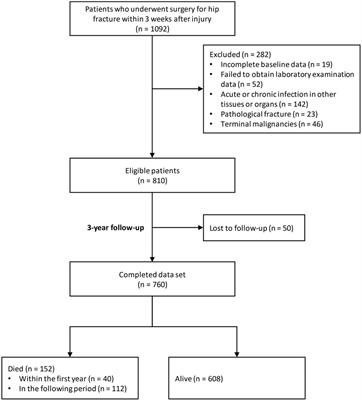 Association between admission inflammatory indicators and 3-year mortality risk in geriatric patients after hip fracture surgery: a retrospective analysis of a prospective cohort study